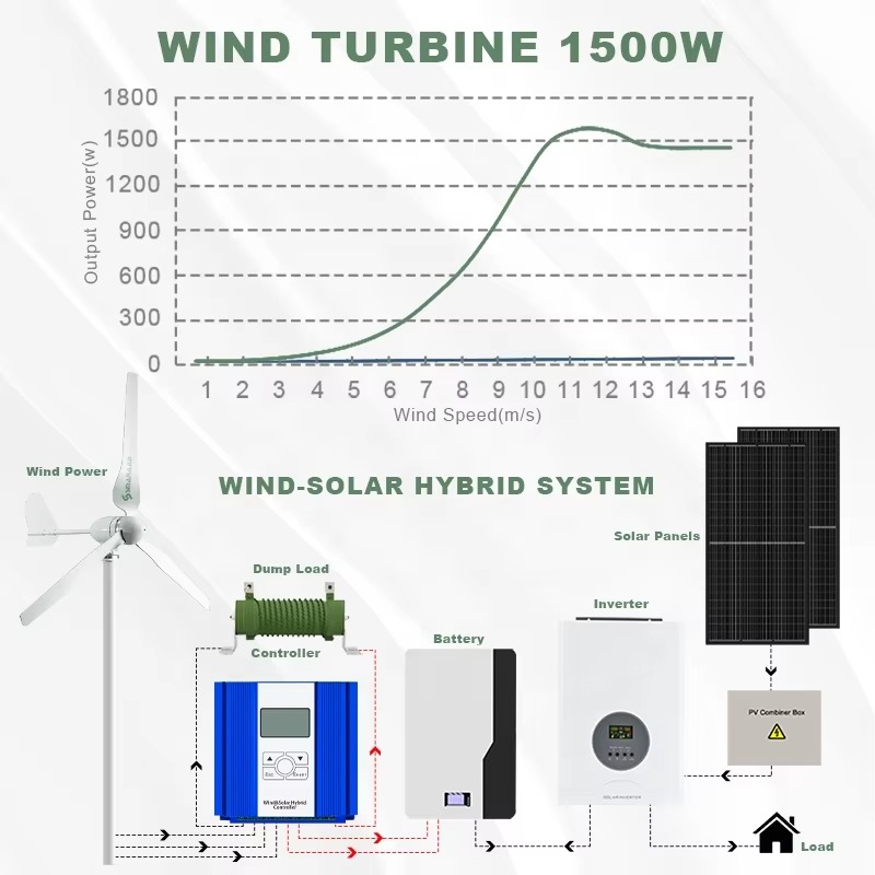 Универсальное решение для элек – обзор и цена Renewable Energy Generation