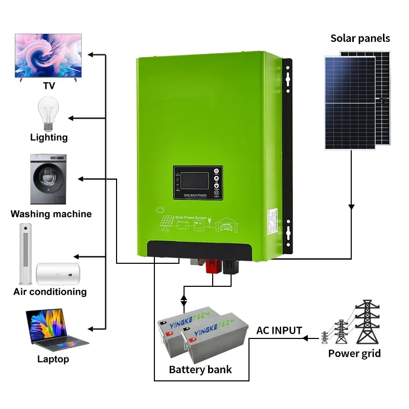 Низкочастотный гибридный солне – обзор и цена Renewable Energy Home Solutions